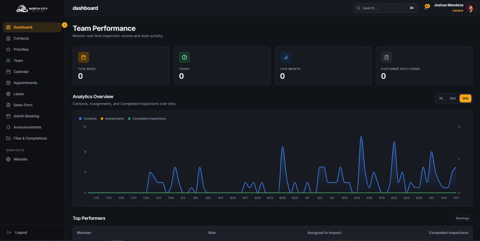 North City Roofing owner dashboard with KPI cards and a 90-day chart